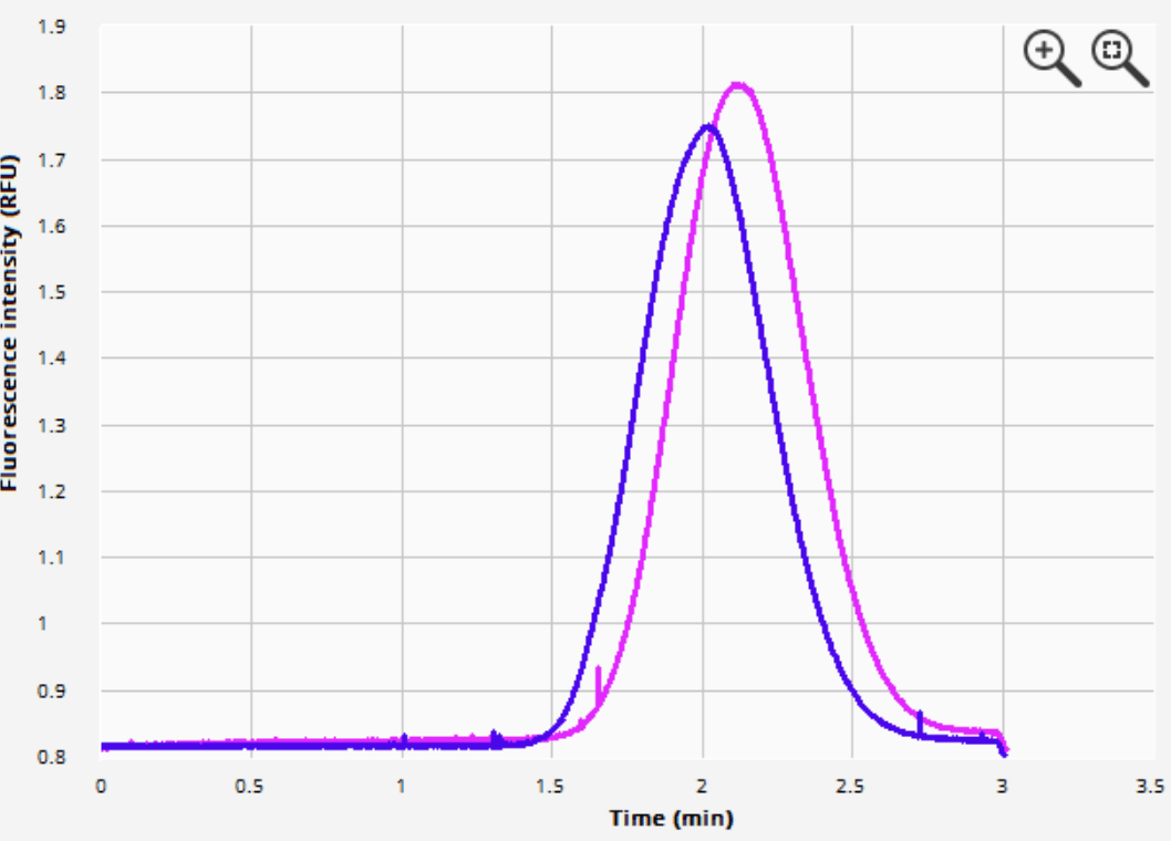 Two Taylorgrams of the same sample with slightly different residence times, a sign of partial capillary clogging