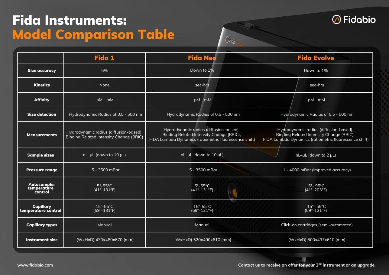 Fida instruments model comparison table: size accuracy, kinetics, affinity, size detection, measurements, sample sizes, pressure range, temperature control, capillary types and instrument size for Fida 1, Fida Neo and Fida Evolve