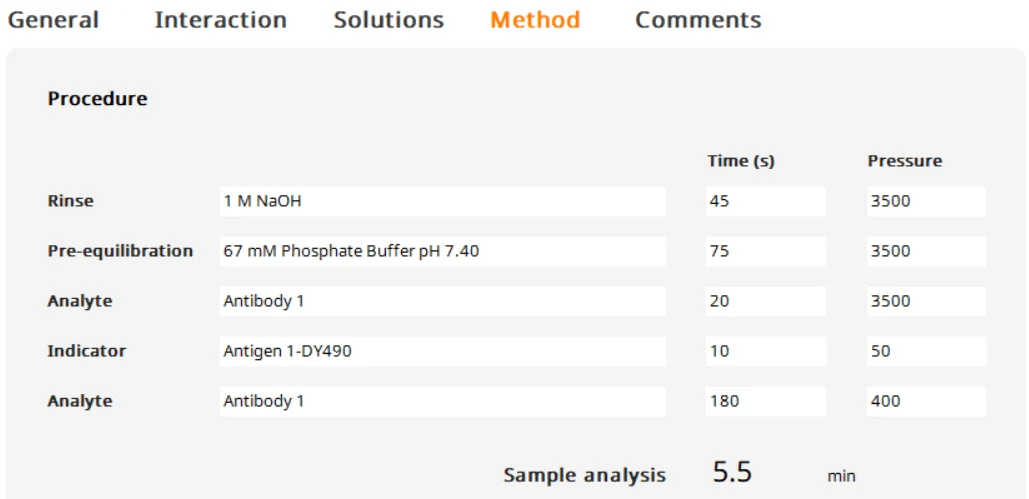 Assay design window of the Fida software, Method tab: suggested procedure with the time and pressure of each step (rinse, pre-equilibration, analyte, indicator, analyte) and the total sample analysis time