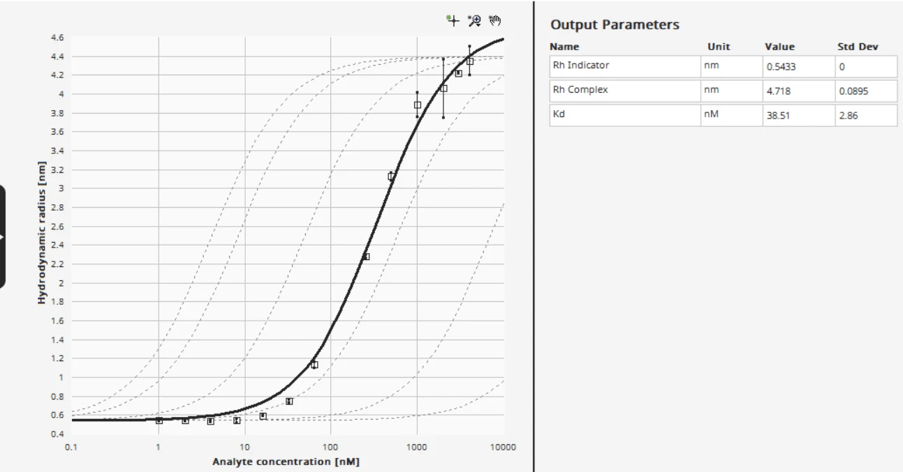 Binding curve window of the Fida software: hydrodynamic radius against analyte concentration with the fitted binding curve, and the output parameters, the hydrodynamic radius of the indicator and of the complex and the dissociation constant, with standard deviations