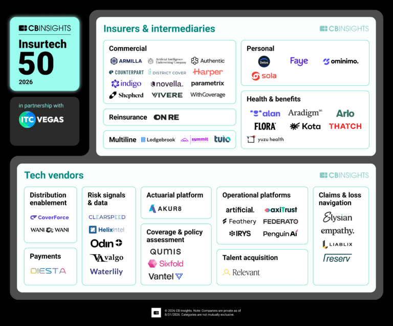 CB Insights Insurtech 50, 2026