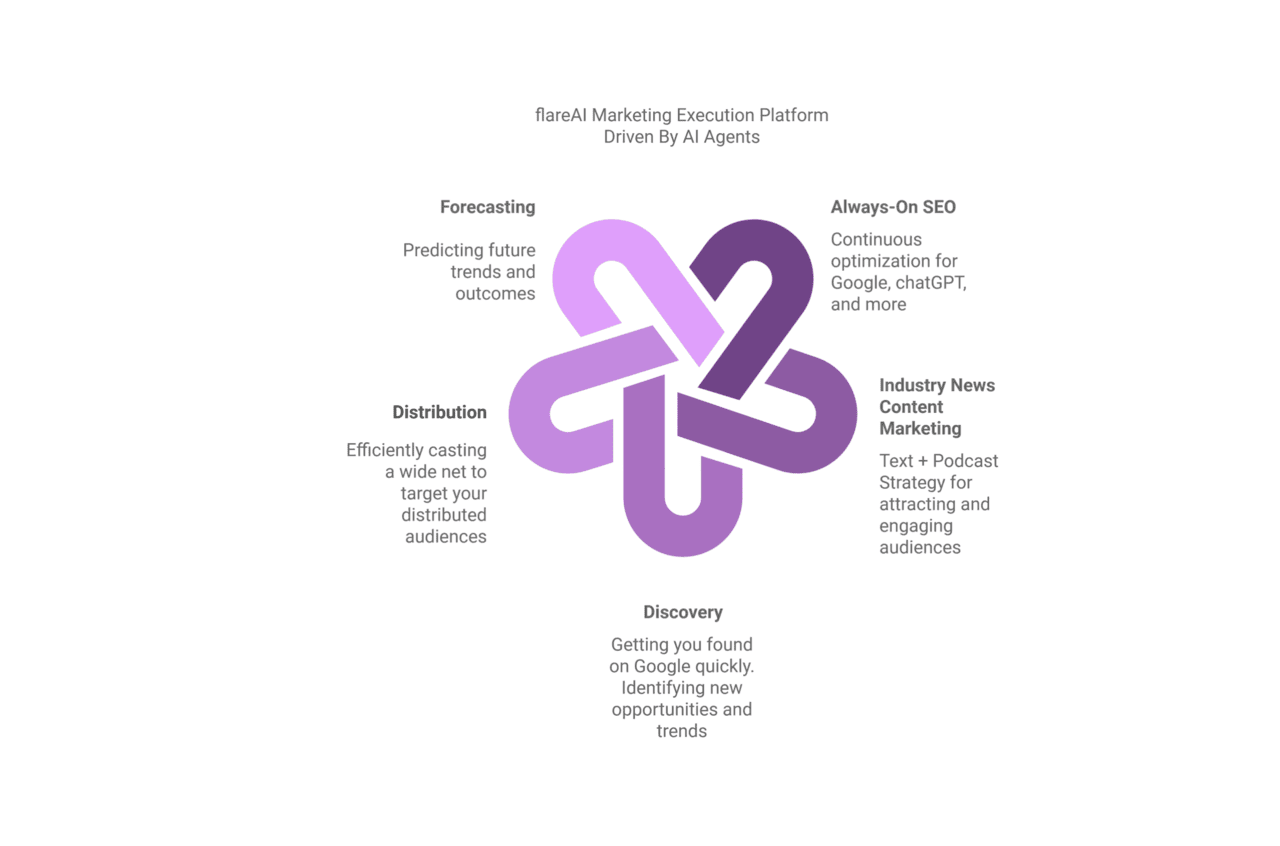 Marketing Execution Platform Driven by 5 Expert AI Agents