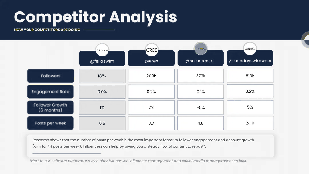 Influencer Hero competitor analysis report comparing four swimwear brands on followers, engagement rate, follower growth and posts per week