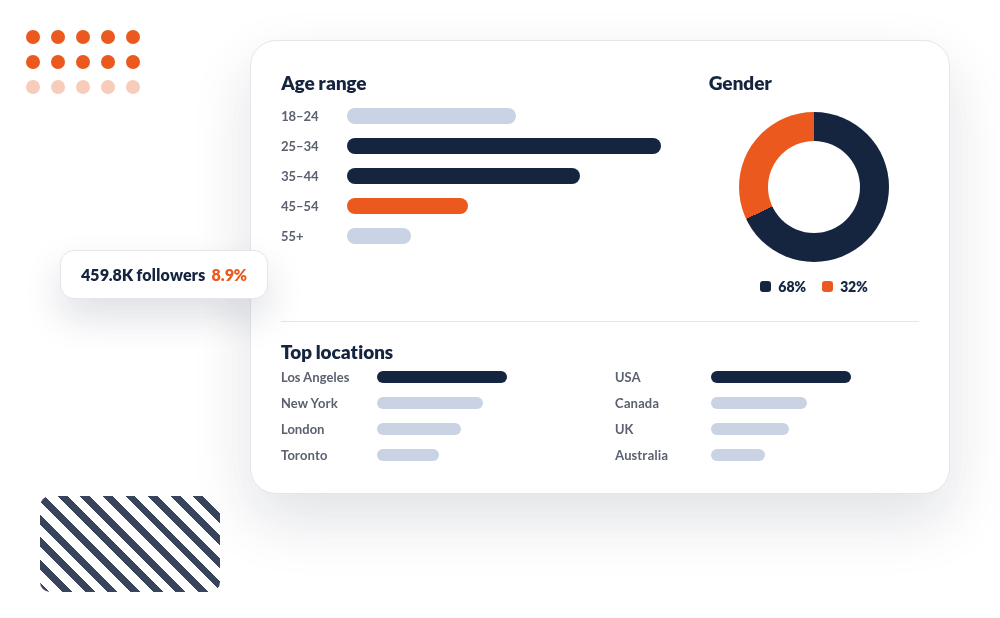 Audience breakdown by age range, gender and top locations