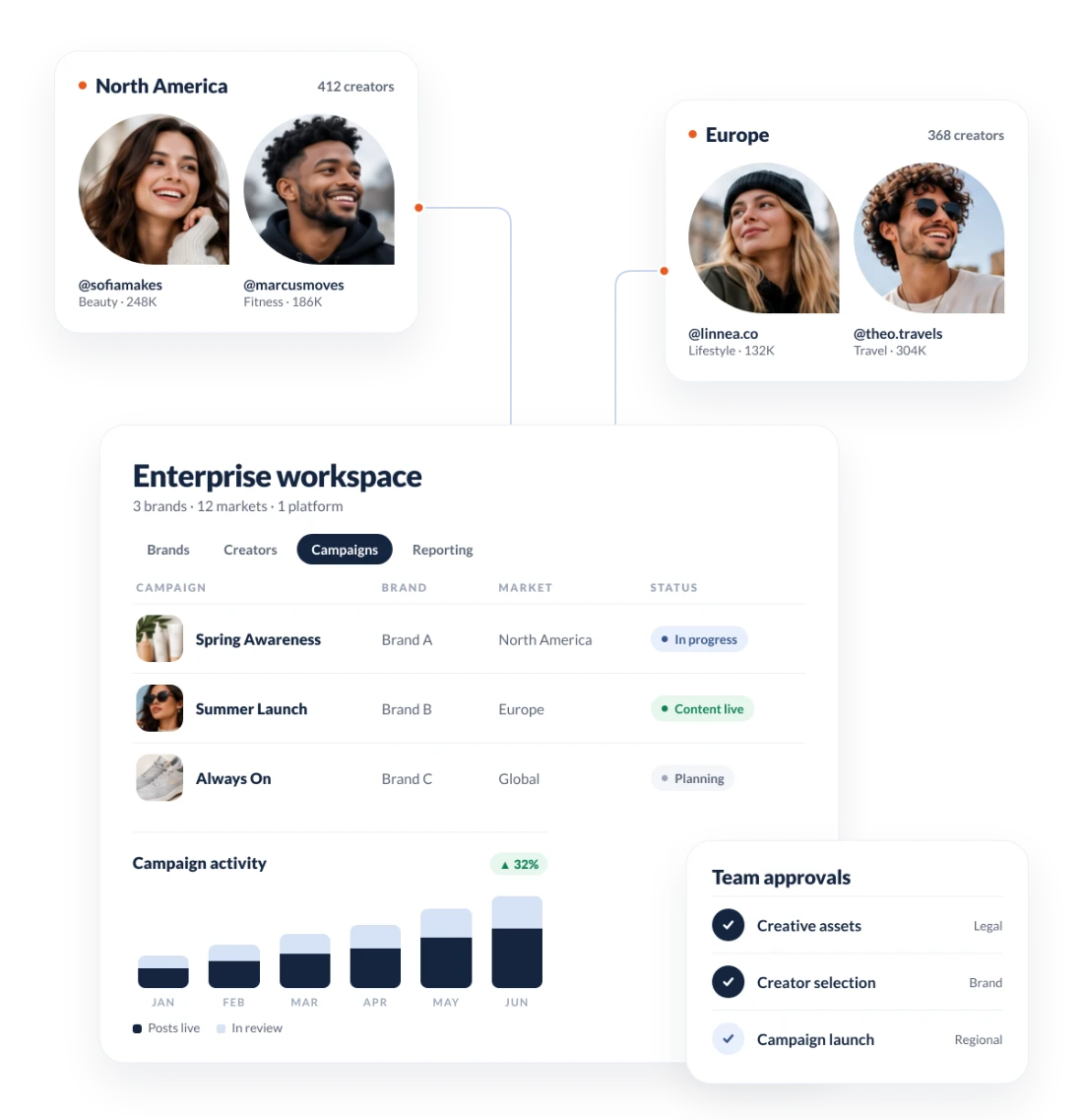 Influencer Hero enterprise workspace with campaigns across brands and markets, regional creator rosters and team approvals