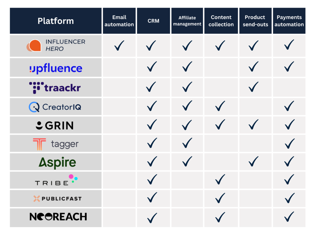 Different Influencer Marketing Software Feature Comparison