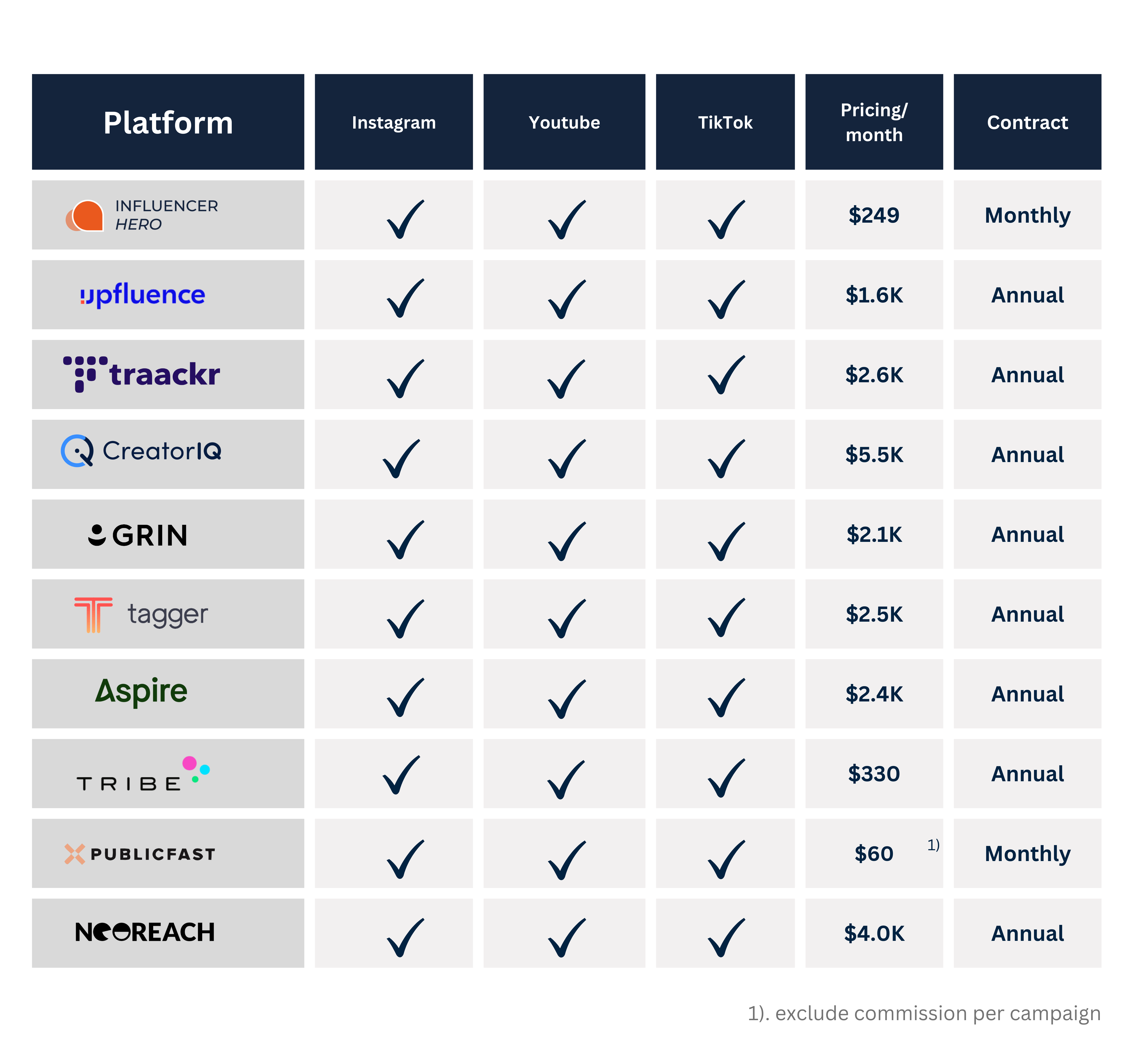 Different Influencer Marketing Software Integration Platform Comparison