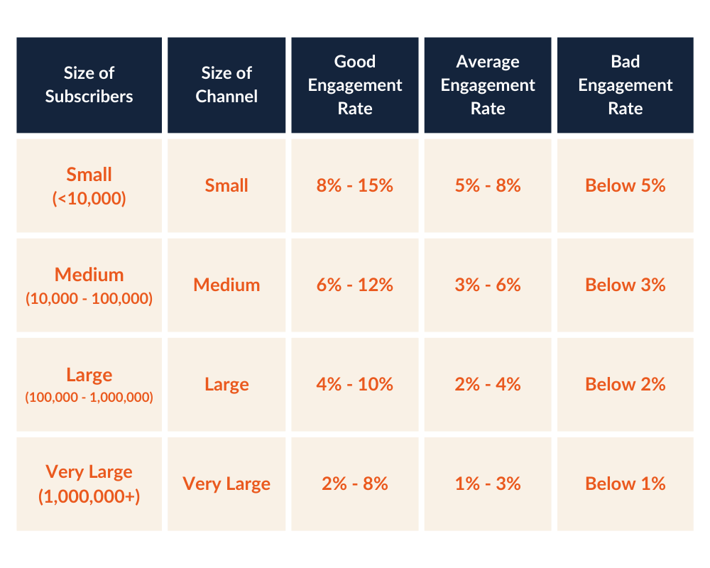 <img src="youtube-influencers-average-engagement-rate.png" alt="Youtube influencers average engagement rate">