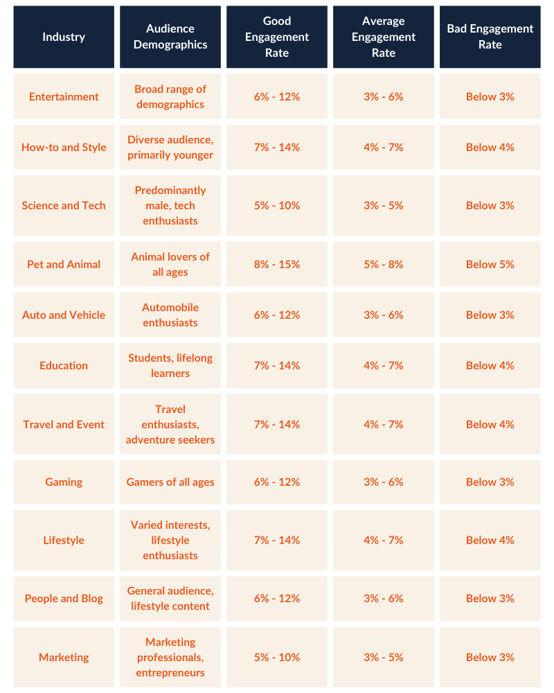 <img src="youtube-industry-engagement-rate.png" alt="Youtube influencers industry engagement rate">