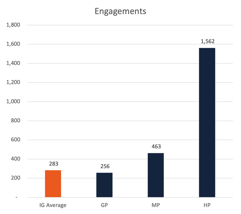 <img src="total-engagements-and-roi.png" alt="Correlation between total engagements and ROI">