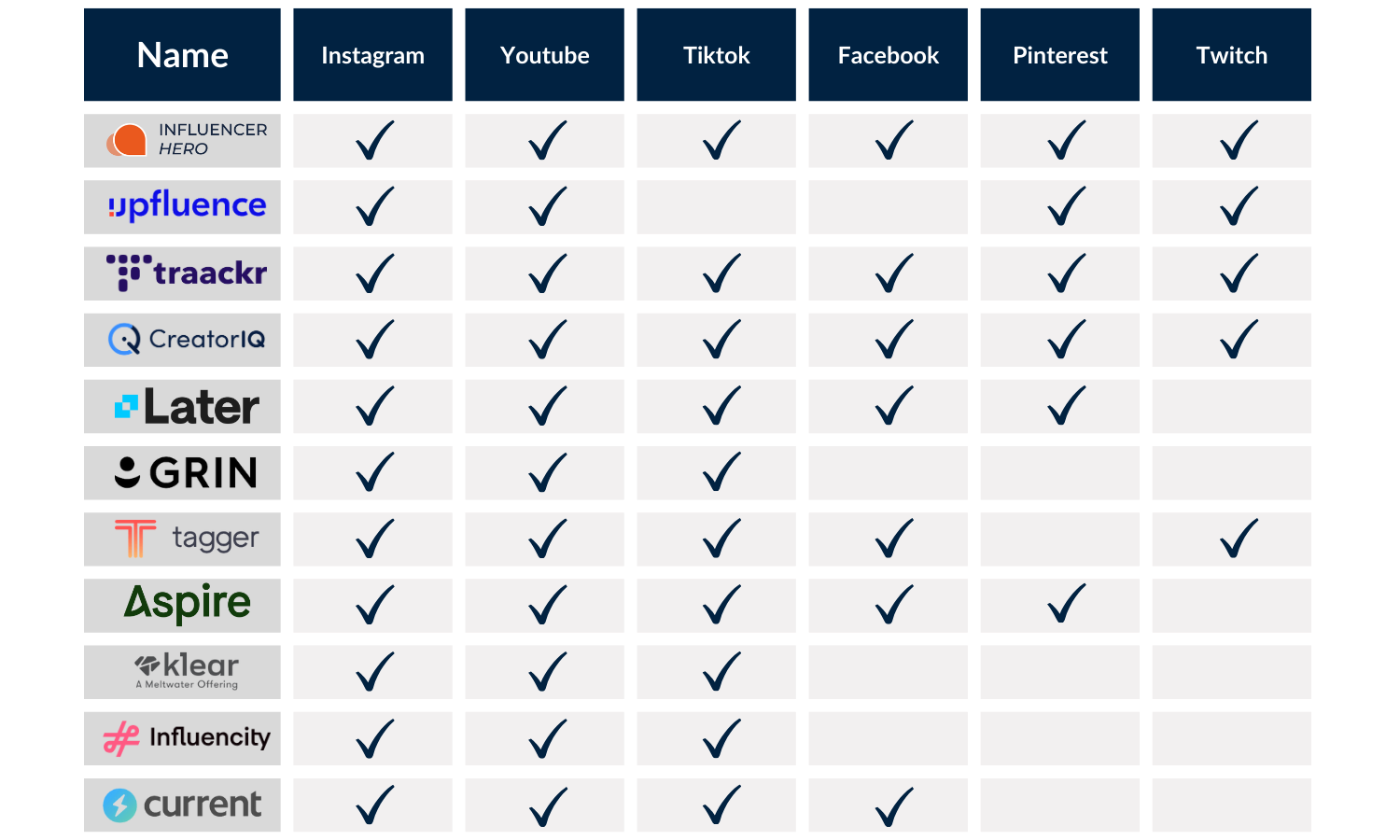 comparación de cobertura de redes sociales del software Current con las 10 mejores alternativas