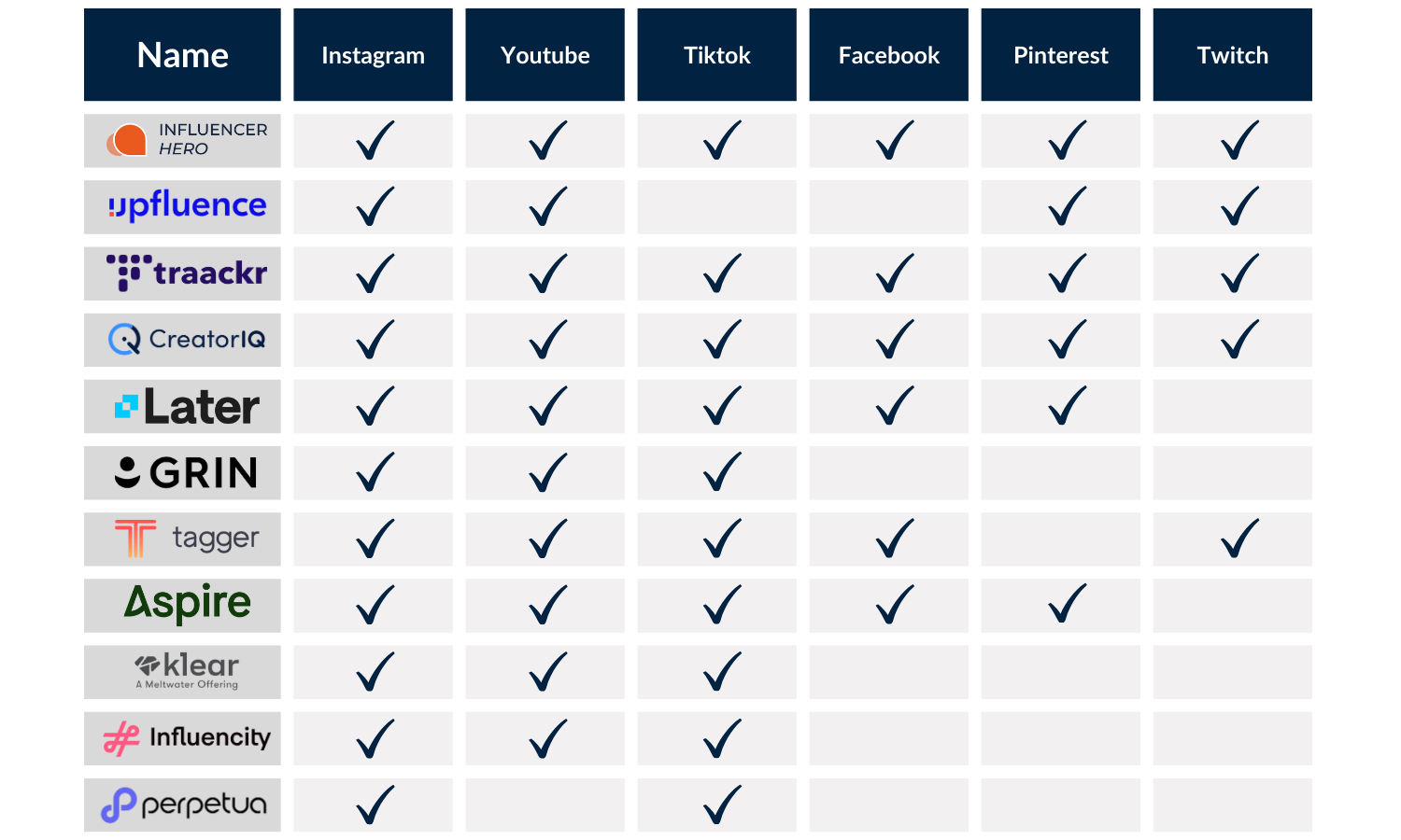 Comparación de cobertura de redes sociales del software Perpetua con las 10 mejores alternativas