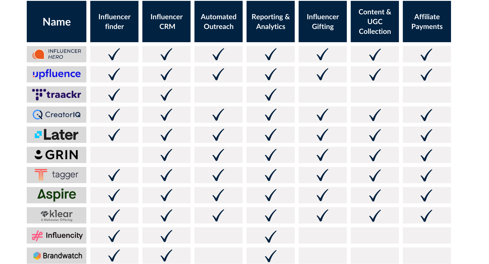 Comparación de características del software Brandwatch con las 10 alternativas principales