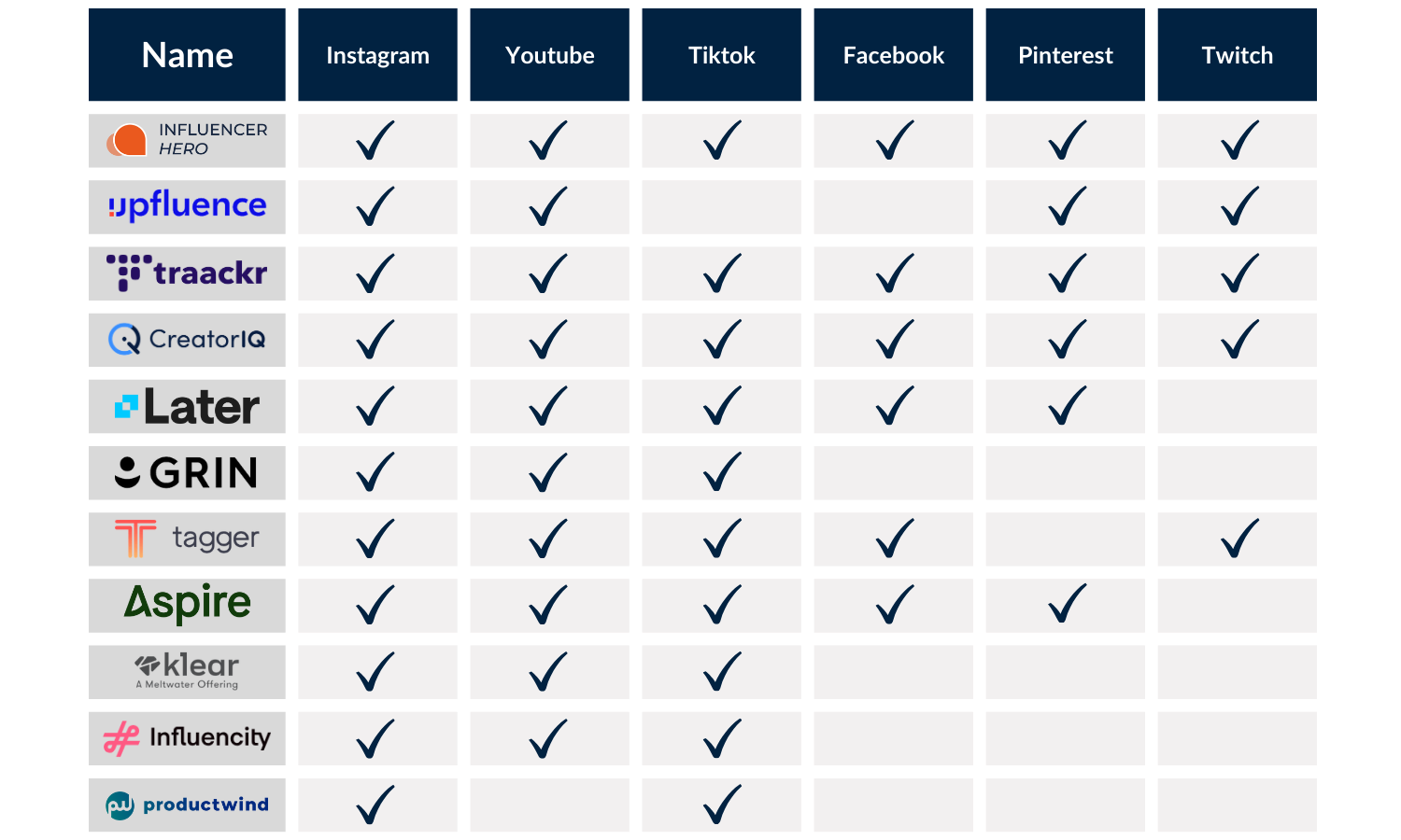 Comparación de cobertura de redes sociales de software Productwind con las 10 mejores alternativas