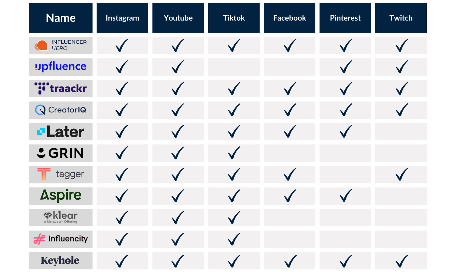 comparación de cobertura de redes sociales del software Keyhole con las 10 mejores alternativas