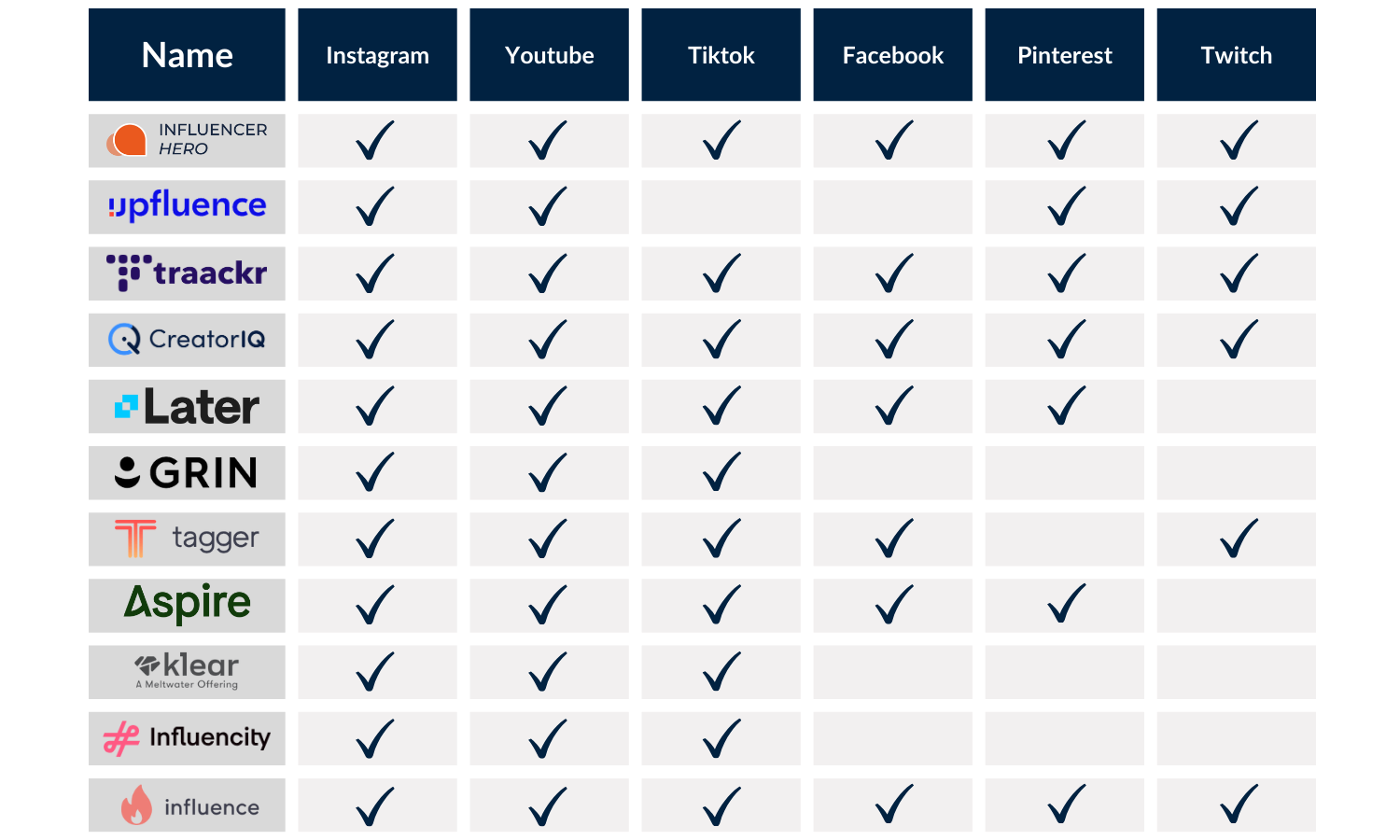 comparación de cobertura de redes sociales del software Influence.co con los 10 mejores alternativas