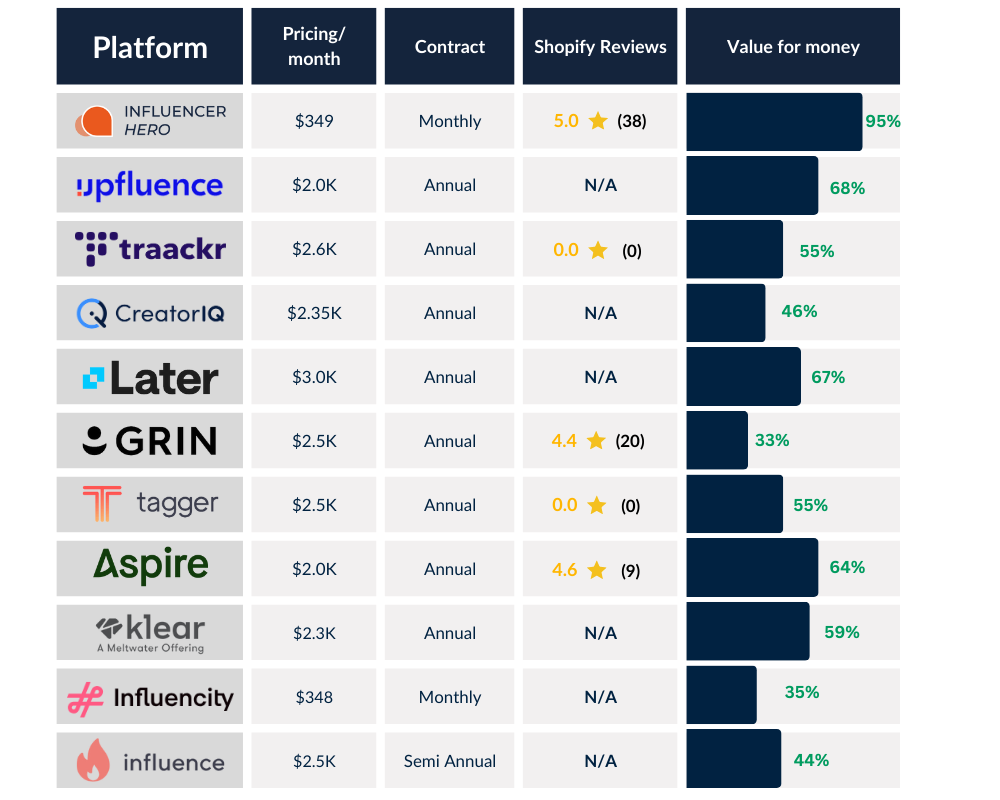 comparación de precios del software Influence.co con los 10 mejores alternativas