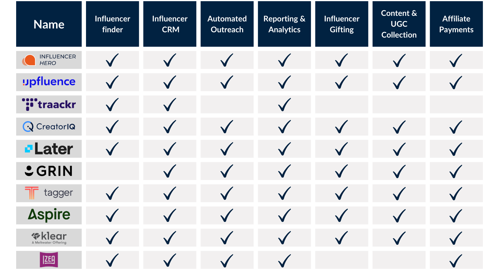 <img src="Izea-alternatives.png" alt="Izea software features comparison with top 9 alternatives">