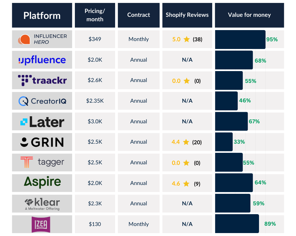 <img src="Izea-alternatives.png" alt="Izea software pricing comparison with top 9 alternatives">