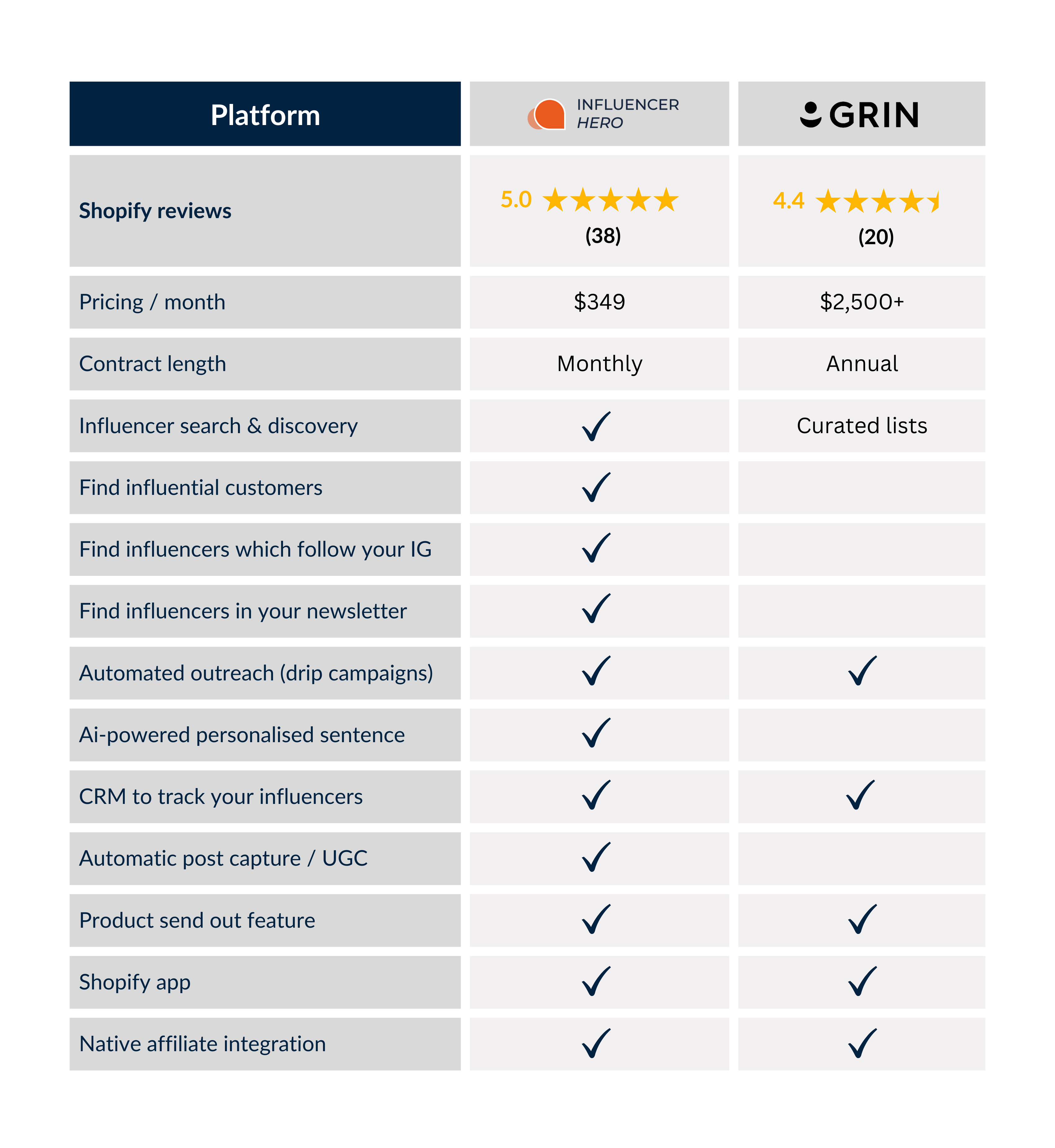 Tabela de comparação entre Grin e Influencer Hero