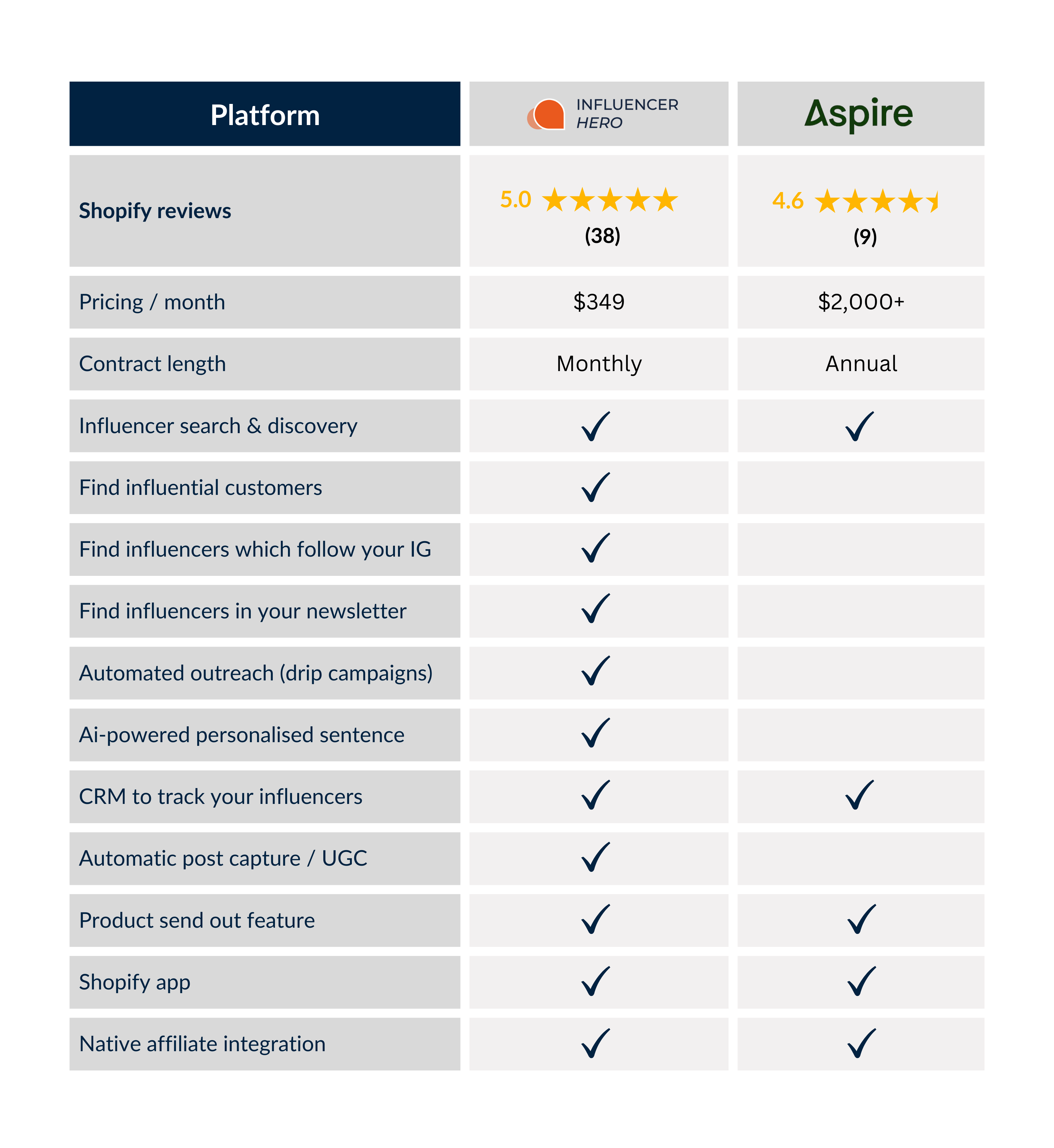 Vergelijkingstabel tussen Aspire en Influencer Hero