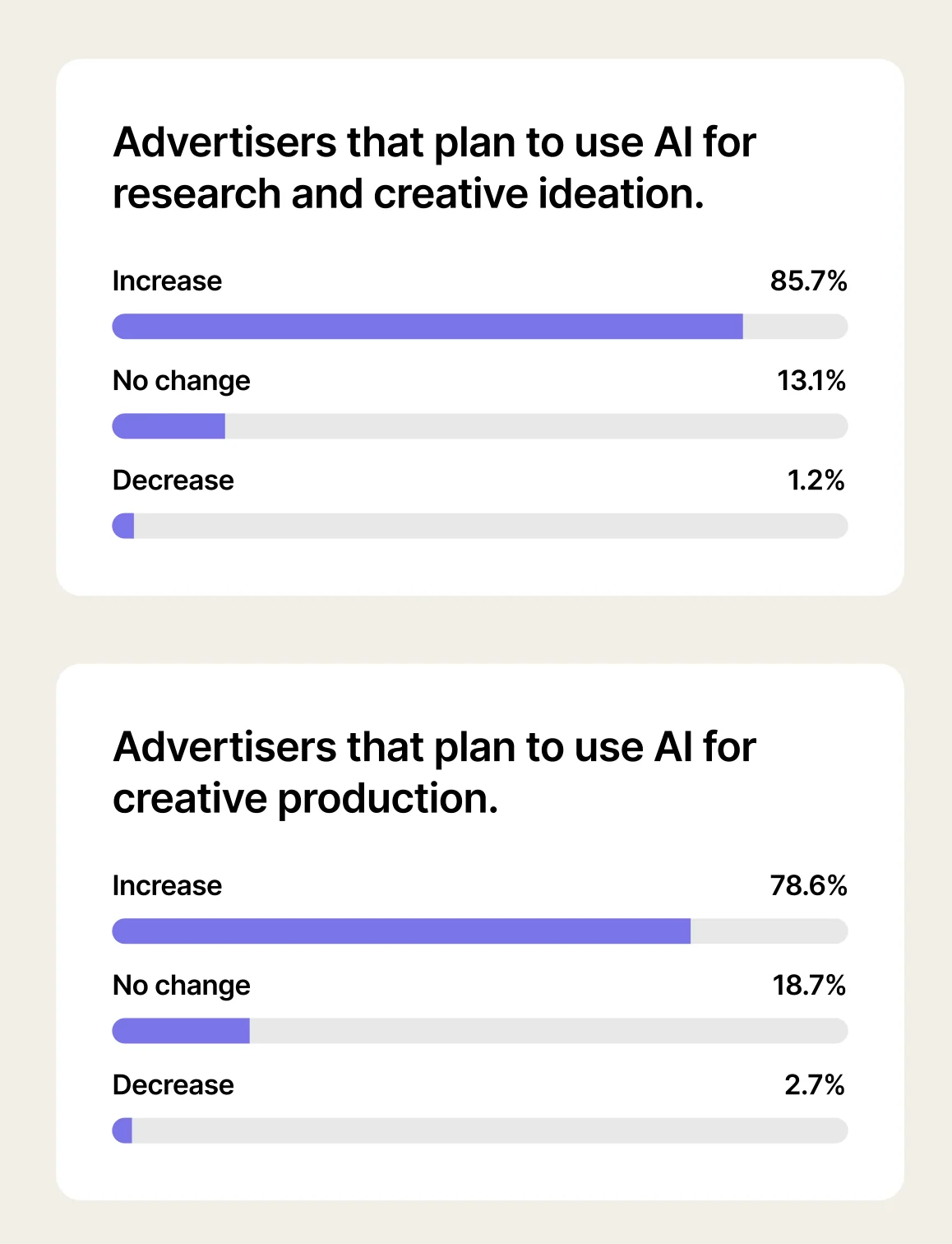AI Creative Production Trends Chart