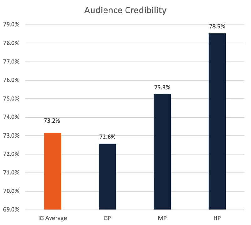 Influencer Hero Fake Follower Percentage by Performance Segment Chart