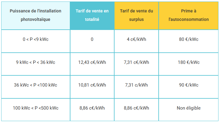 Tarif rachat EDF OA 2025 : barèmes T3 officiels, choix entre vente totale ou surplus, primes et rentabilité solaire