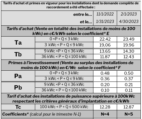Tarif d'achat photovoltaique 2025 : barèmes EDF OA, rentabilité, surplus ou vente totale, que choisir pour optimiser votre projet solaire ?