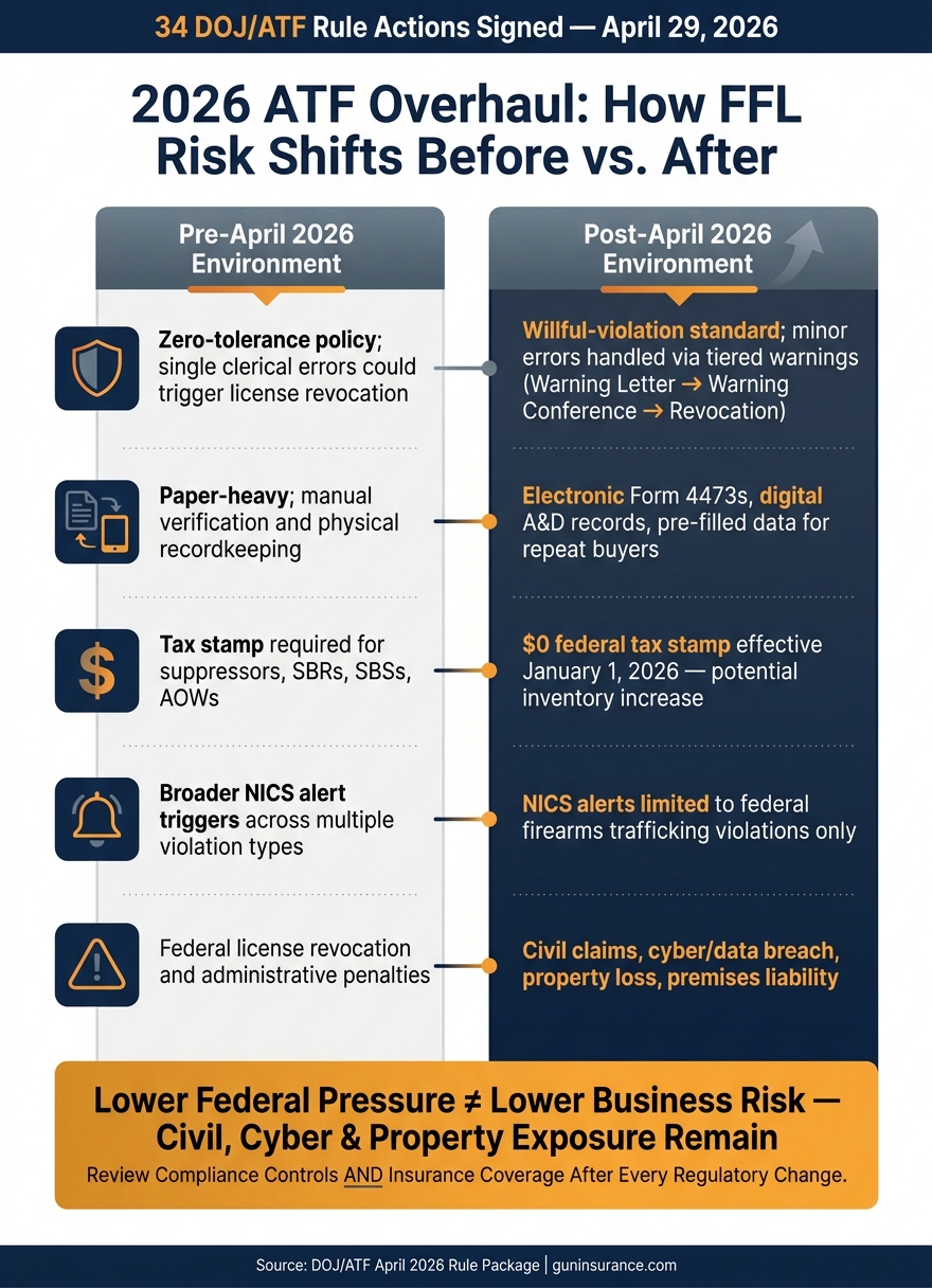 2026 ATF Overhaul: How FFL Risk Shifts Before vs. After