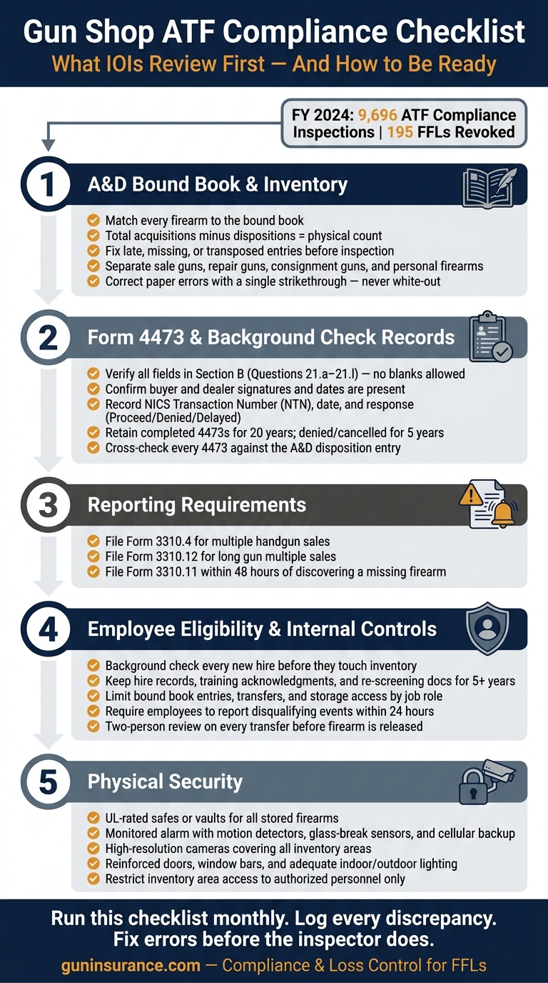 Gun Shop ATF Compliance Checklist: 5 Key Areas Inspectors Review