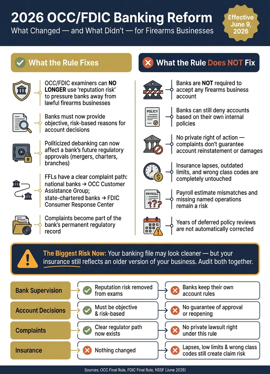 2026 OCC/FDIC Banking Reform: What Changed vs. What Didn't for Firearms Businesses