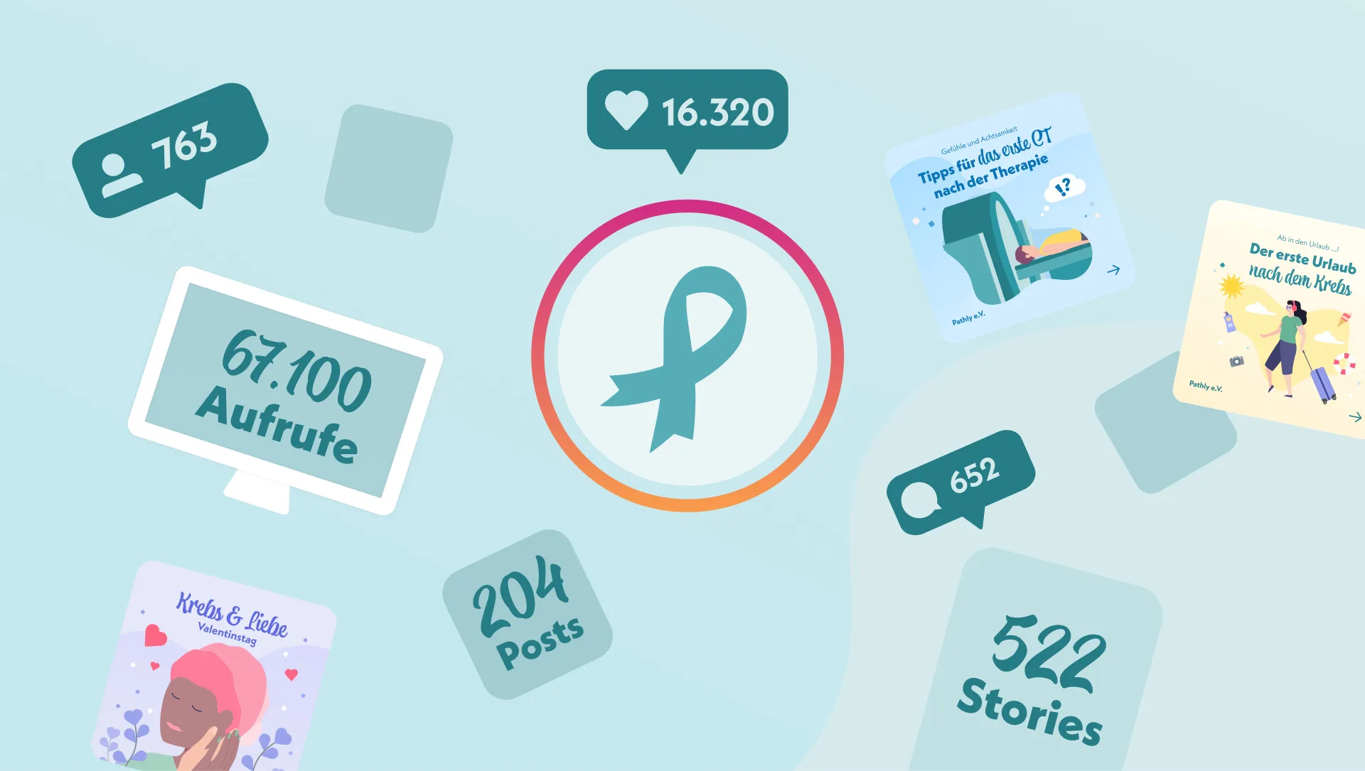 Zahlen aus dem Jahr 2024: 522 Storys, 204 Post, 67.100 Website-Aufrufe, 16.320 Likes und 763 Follower:innen. 