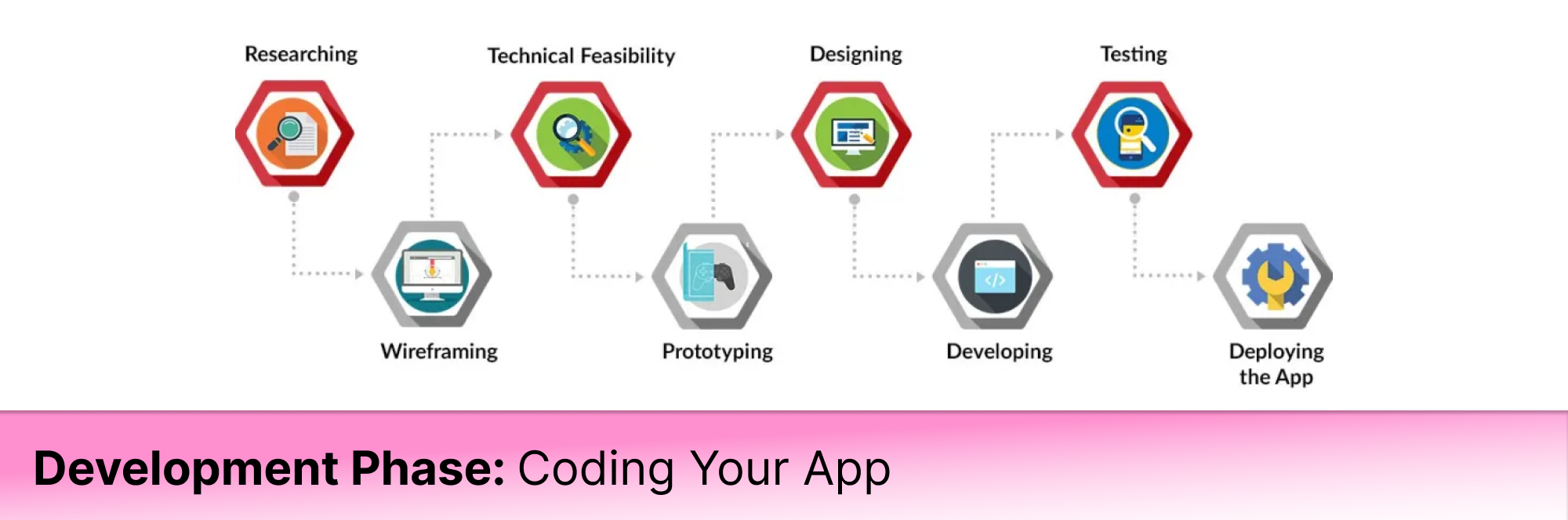 Development Phase: Coding Your App