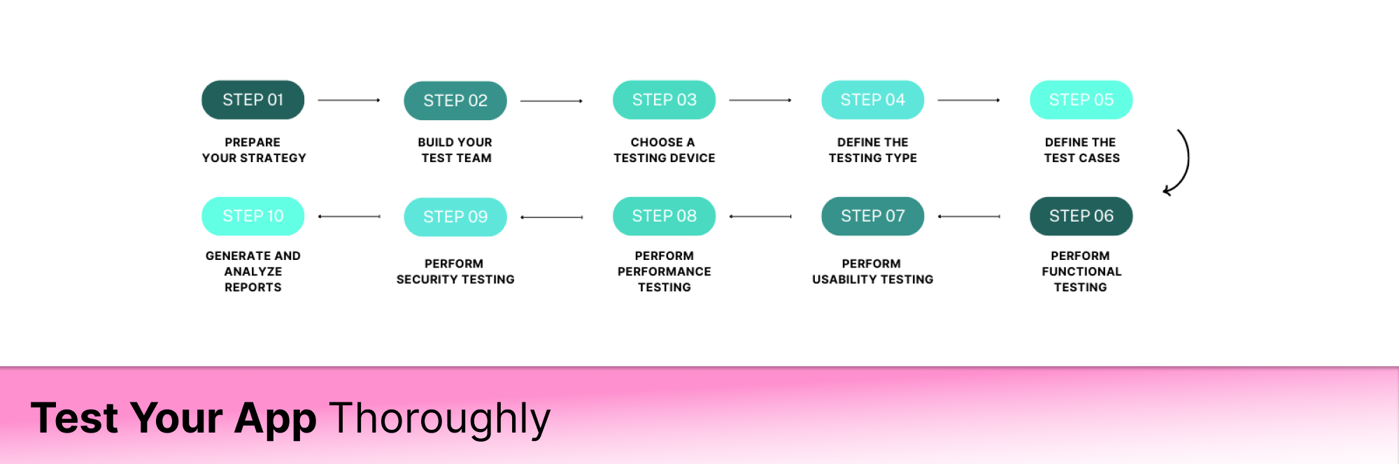 Test Your App Thoroughly