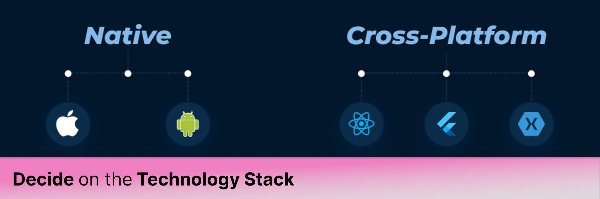 Decide on the Technology Stack