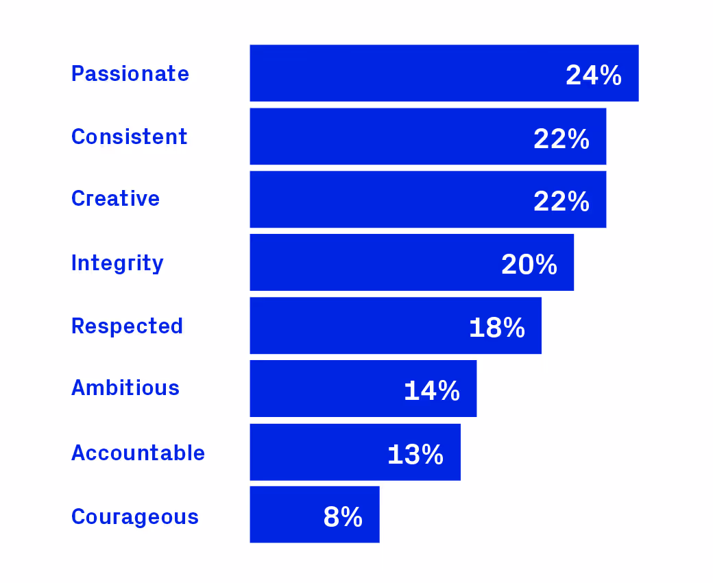Secondary values