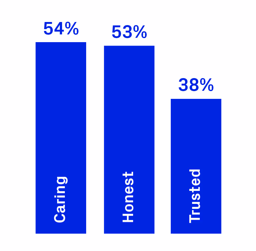 3 most common traits in company values