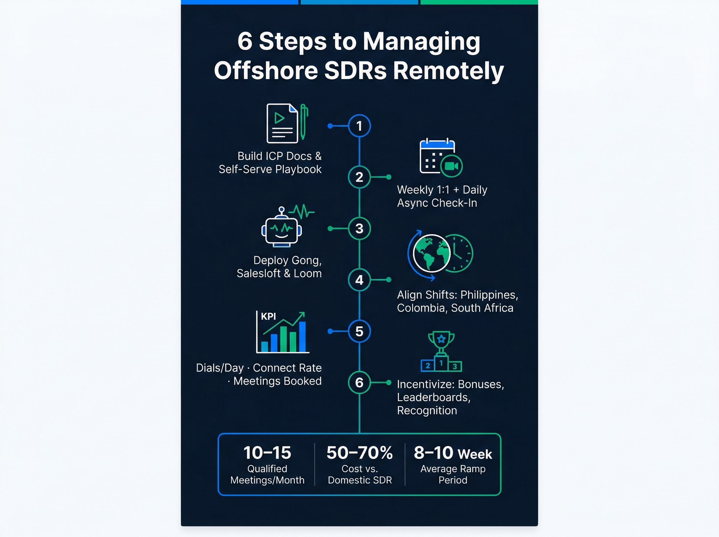 6-step framework for managing offshore SDRs remotely with KPI benchmarks and timezone overlap data for 2026