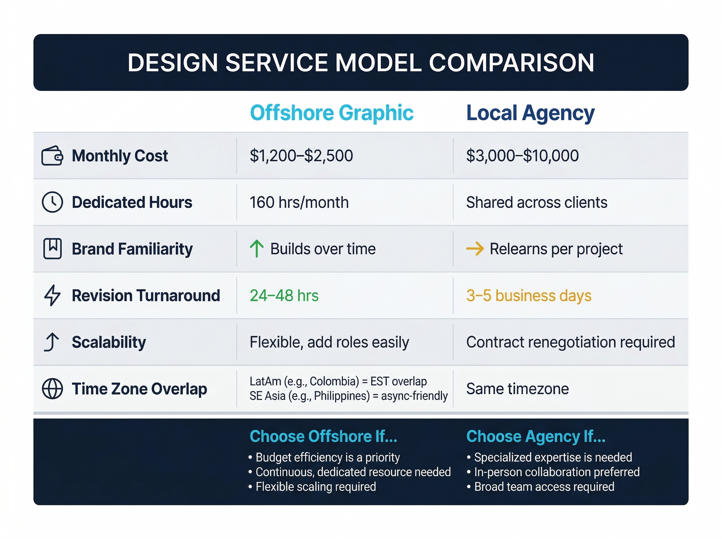 Offshore graphic designer vs local agency side-by-side comparison infographic showing cost, turnaround, and scalability data for 2026