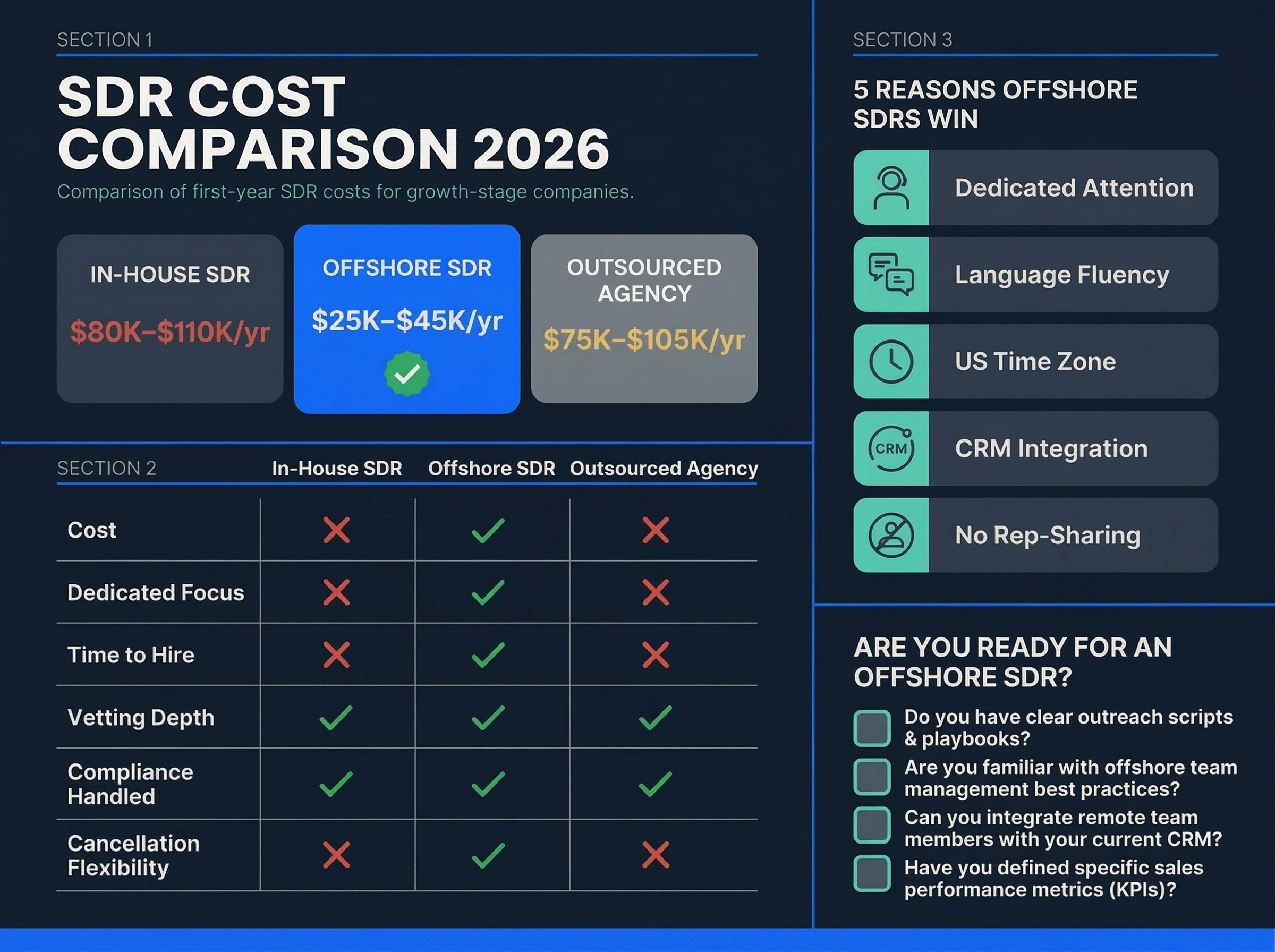 Offshore sales development representative cost comparison infographic showing 2026 pricing for in-house, offshore, and agency SDR models