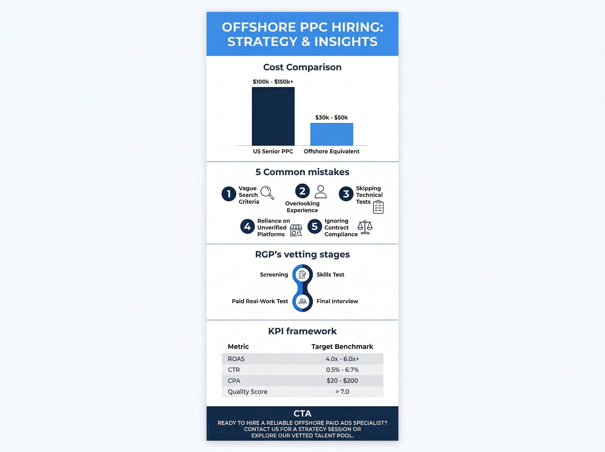 Step-by-step vetting process and cost comparison for businesses looking to hire offshore paid ads specialist in 2026