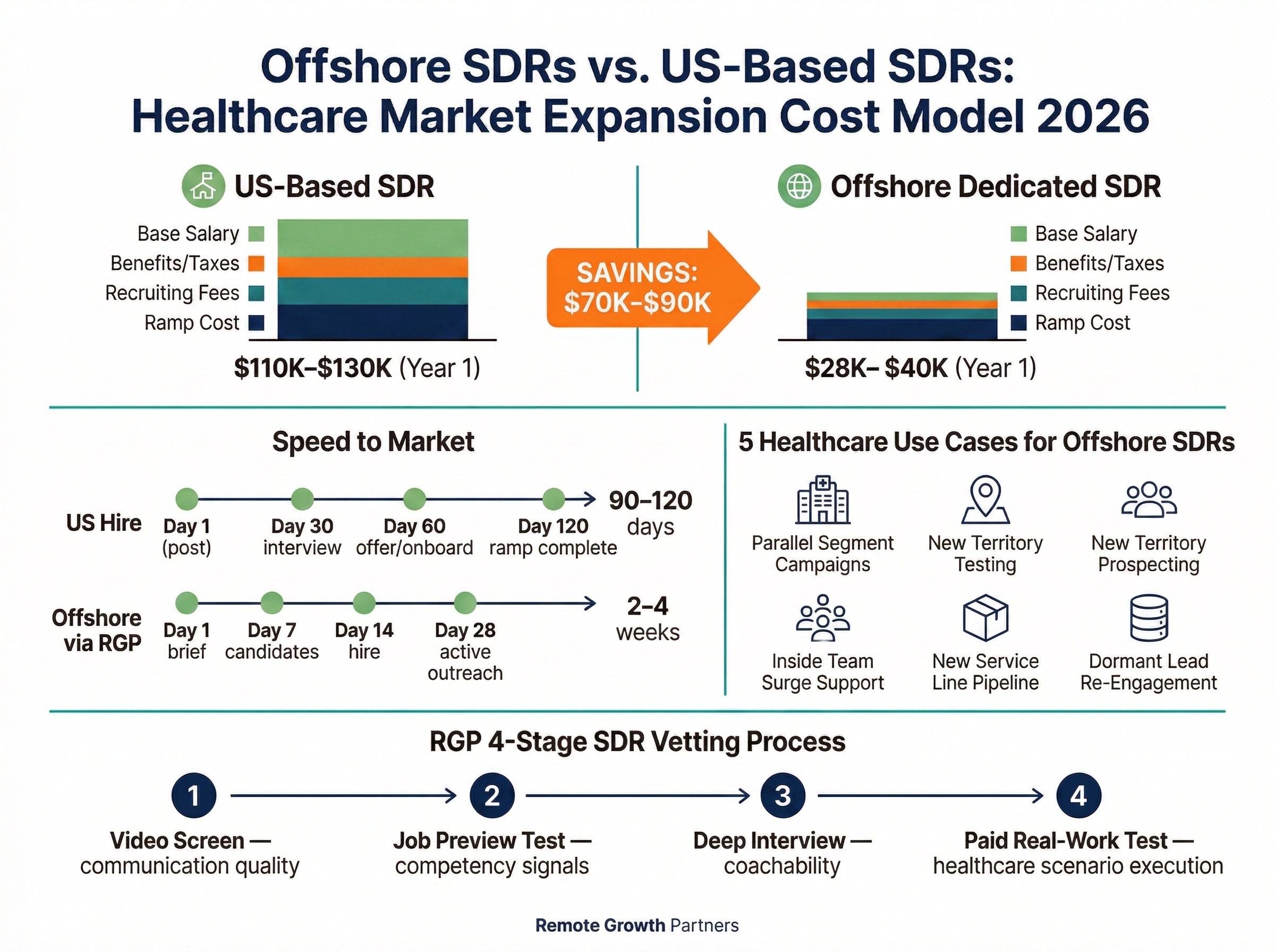 Offshore SDRs healthcare market expansion: 2026 cost model, vetting process, and use case comparison infographic