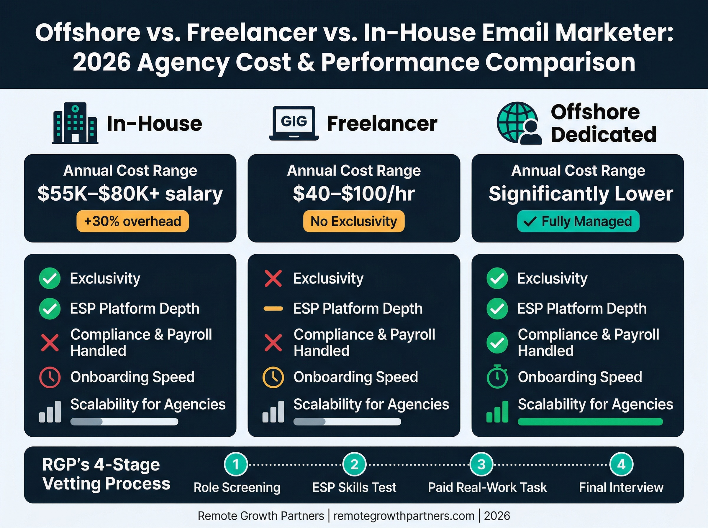 Offshore email marketing talent for agencies vs freelancer vs in-house: 2026 cost and performance comparison chart