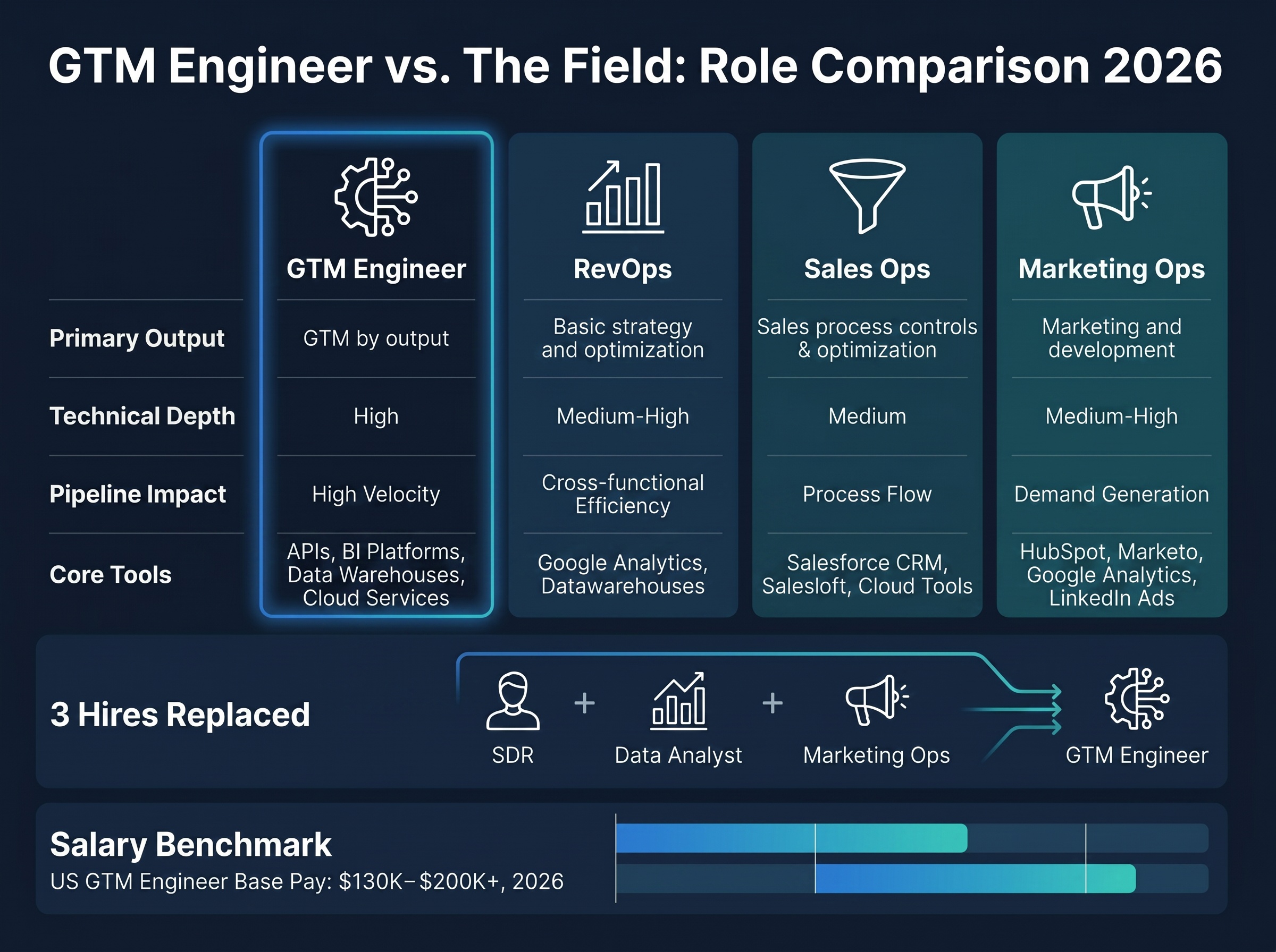 GTM engineer role comparison infographic showing responsibilities, tech stack, salary benchmarks, and how the role replaces three hires
