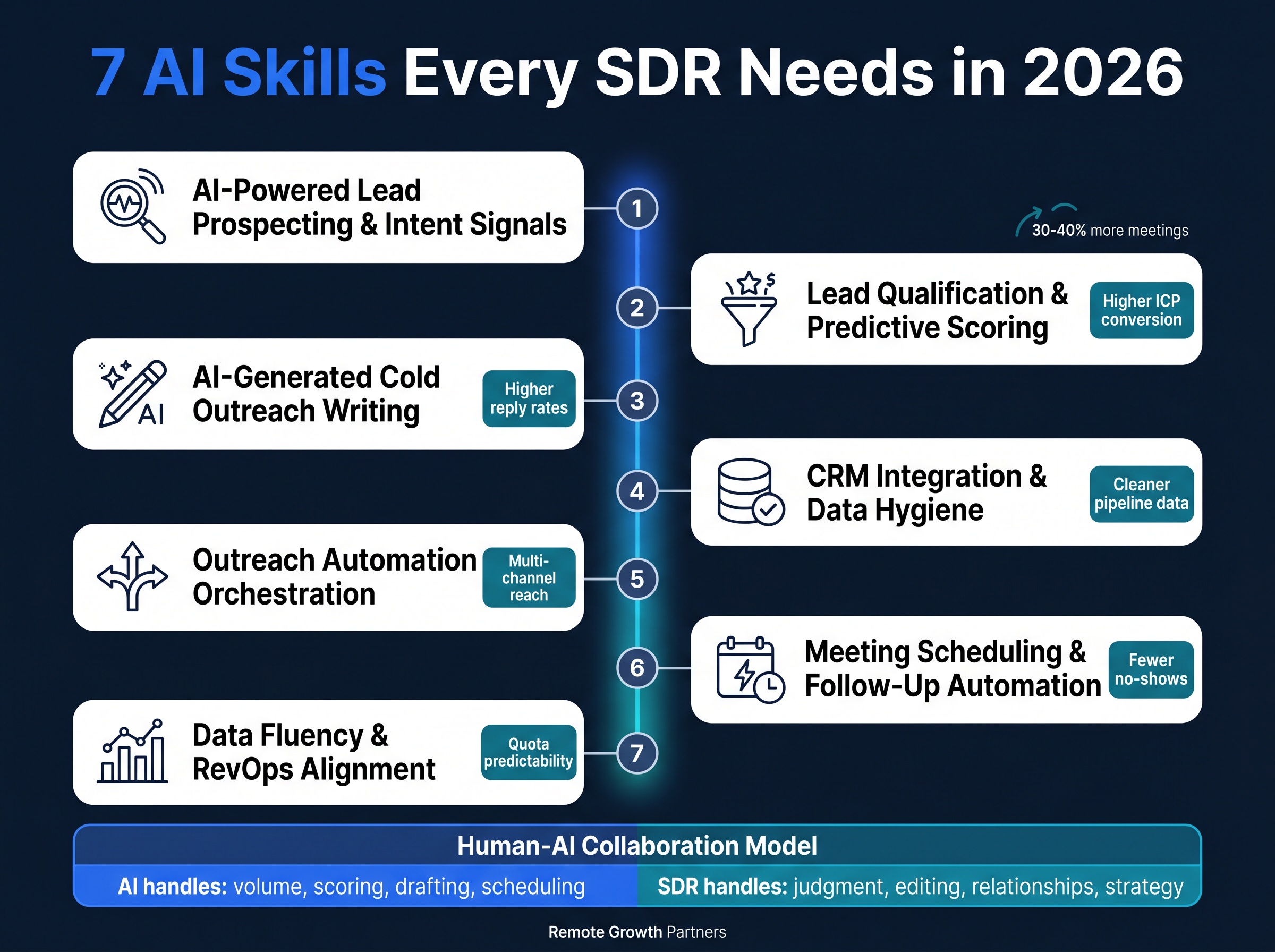 7 AI skills for SDRs in 2026 infographic showing prospecting, qualification, outreach, CRM, automation, and data fluency