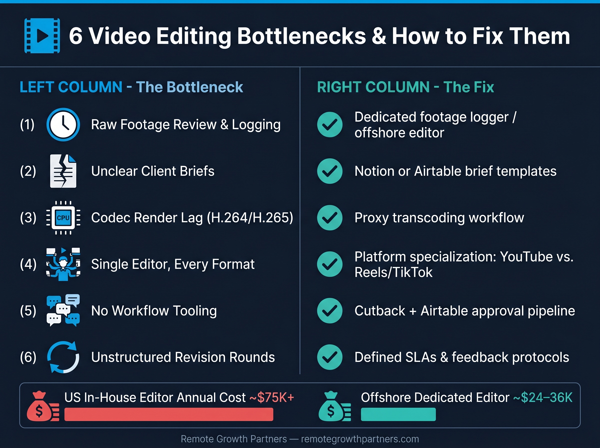 Infographic showing 6 common video editing bottlenecks paired with workflow fixes and a US vs offshore editor cost comparison