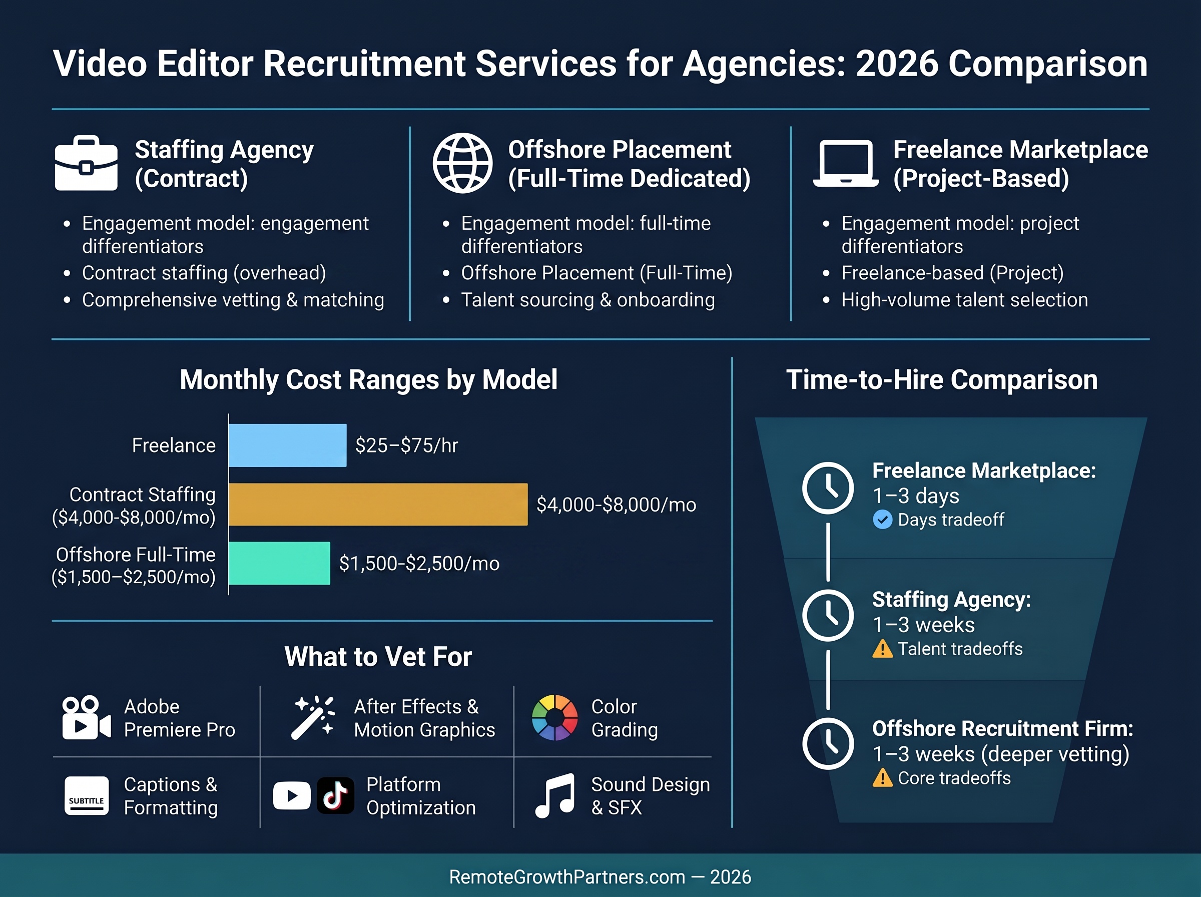 Video editor recruitment services for agencies compared by cost, time-to-hire, engagement model, and vetting skills in 2026