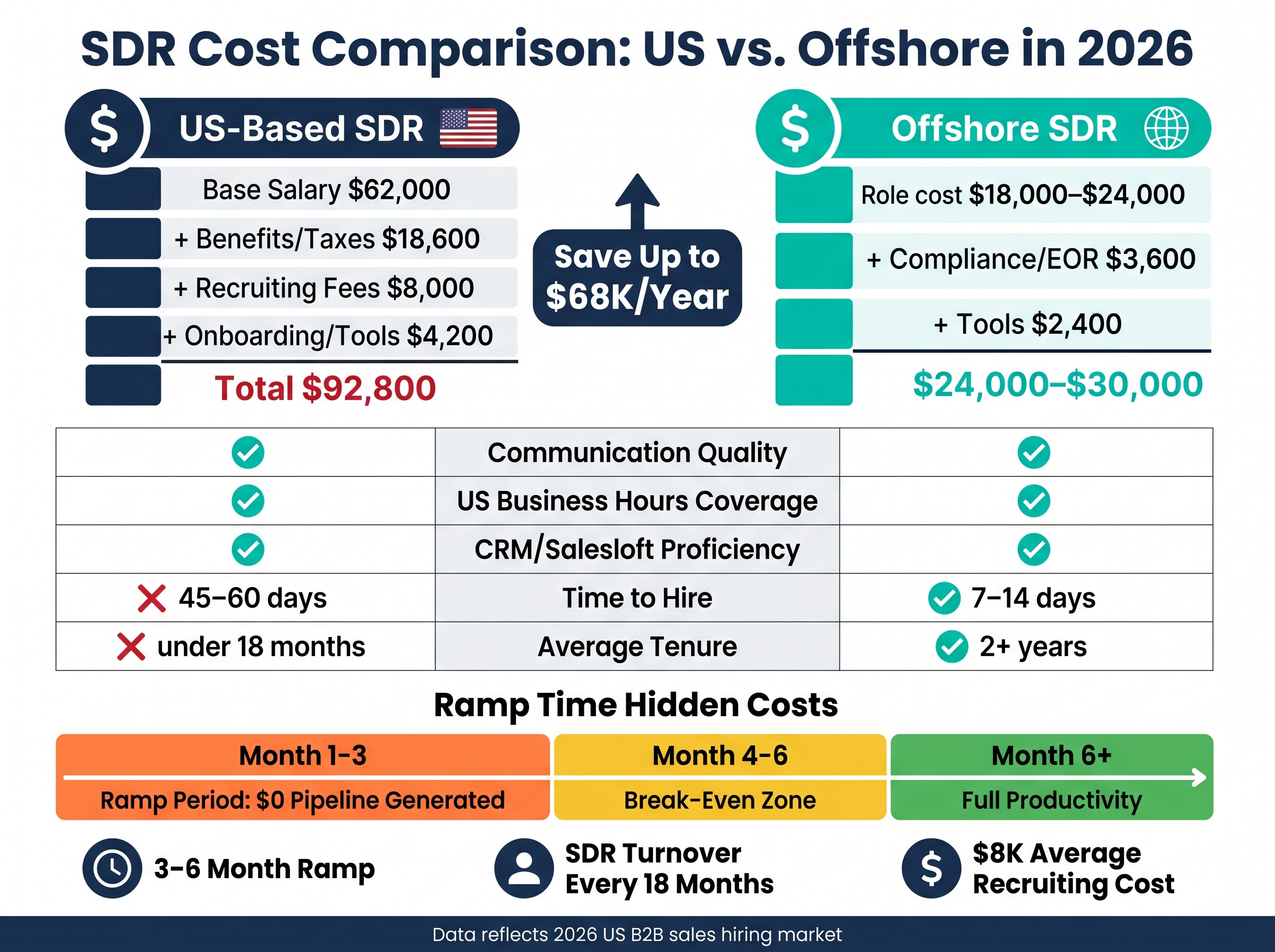 Sales development representative cost comparison infographic showing US vs offshore SDR salary, hidden costs, and ramp time in 2026