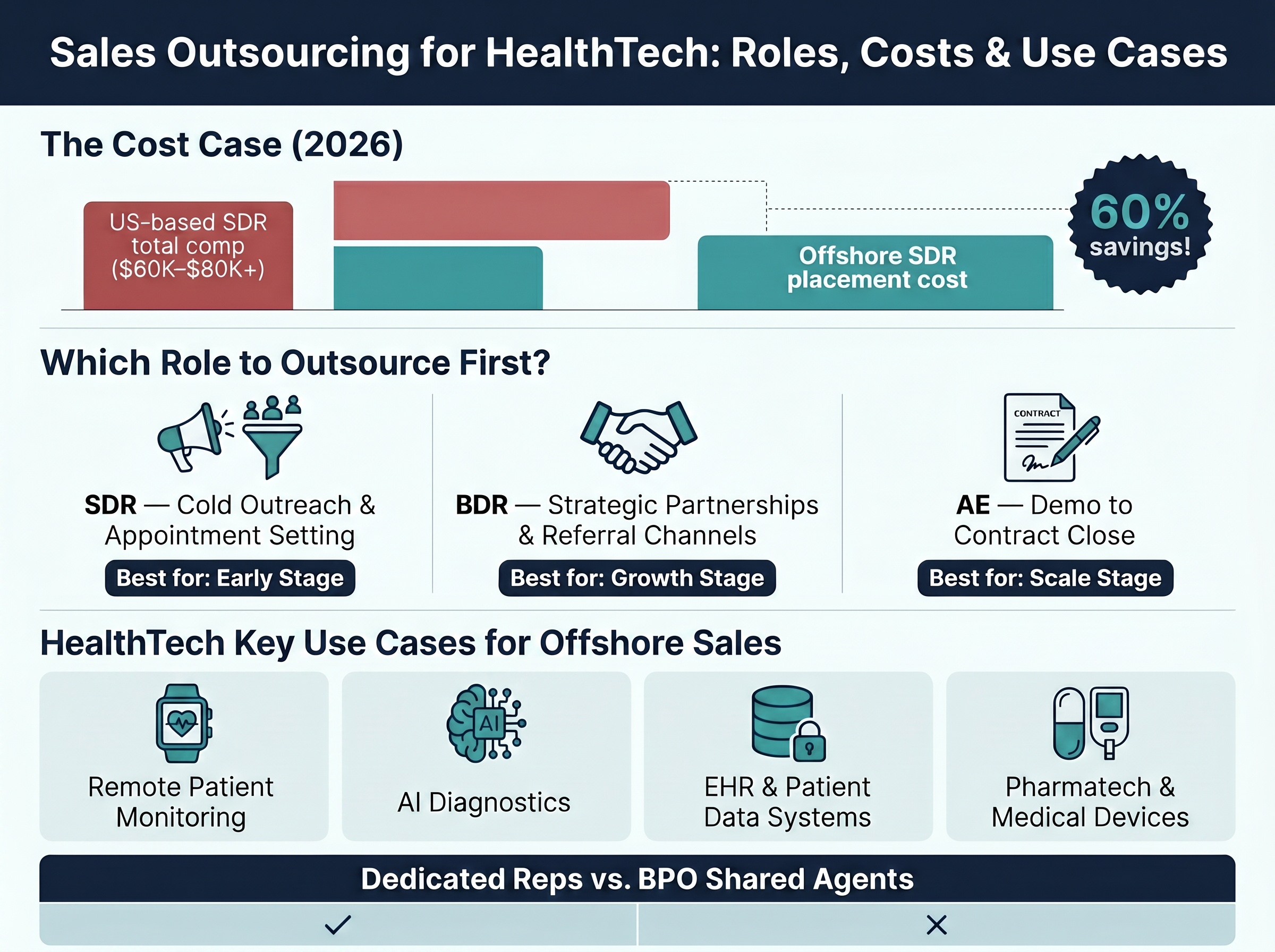 Sales outsourcing for healthtech infographic comparing SDR costs, BDR vs AE roles, and top healthtech use cases